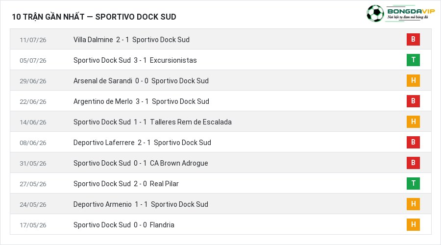Phong độ Sportivo Dock Sud 10 trận gần nhất