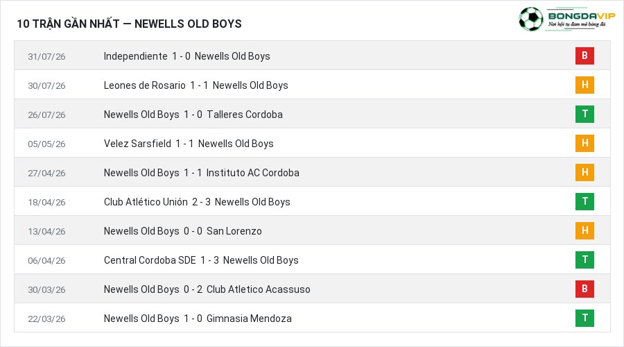 Phong độ Newells Old Boys 10 trận gần nhất