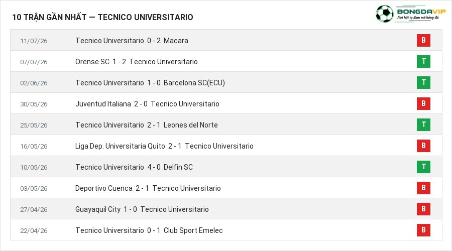 Phong độ Tecnico Universitario 10 trận gần nhất
