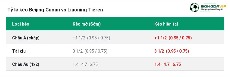 Tỷ lệ kèo Beijing Guoan vs Liaoning Tieren tại BongdaVIP