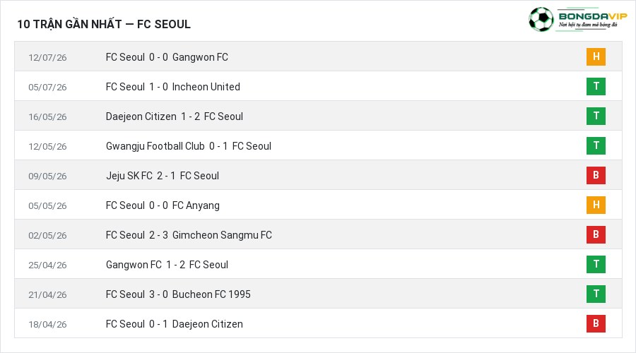 Phong độ FC Seoul 10 trận gần nhất