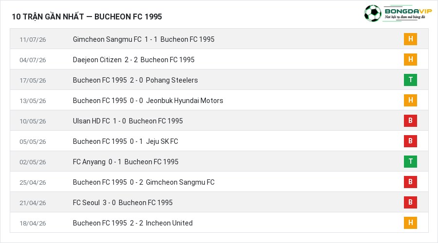 Phong độ Bucheon FC 1995 10 trận gần nhất