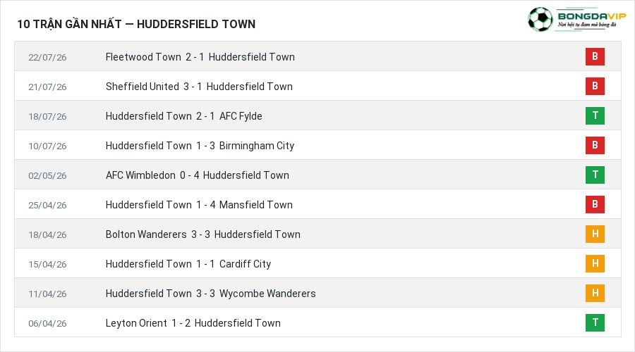 Phong độ Huddersfield Town 10 trận gần nhất