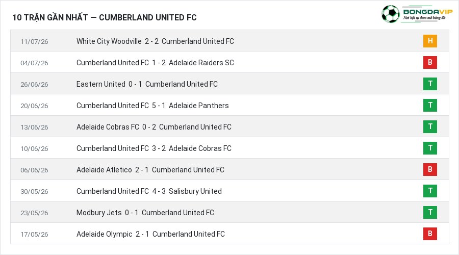 Phong độ Cumberland United FC 10 trận gần nhất