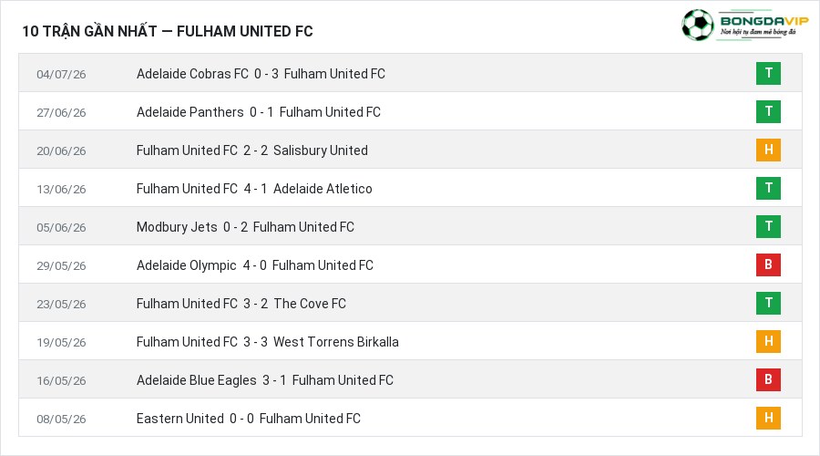 Phong độ Fulham United FC 10 trận gần nhất
