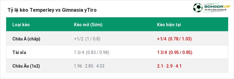 Tỷ lệ kèo Temperley vs Gimnasia yTiro tại BongdaVIP