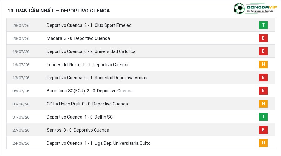Phong độ Deportivo Cuenca 10 trận gần nhất