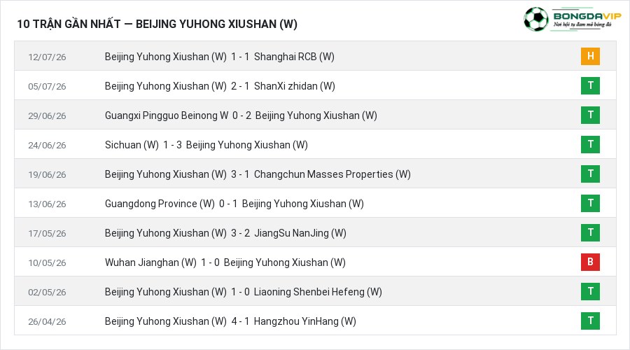 Phong độ Beijing Yuhong Xiushan (W) 10 trận gần nhất