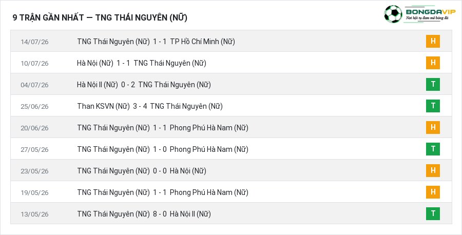 Phong độ TNG Thái Nguyên (Nữ) 9 trận gần nhất