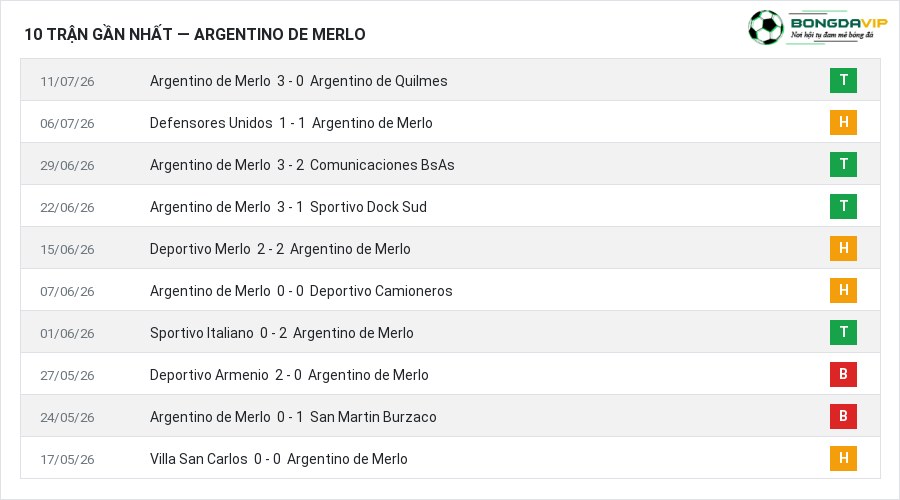 Phong độ Argentino de Merlo 10 trận gần nhất