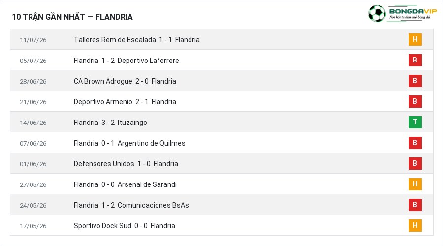 Phong độ Flandria 10 trận gần nhất