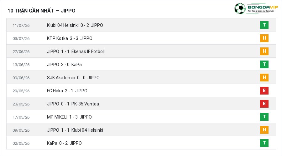 Phong độ JIPPO 10 trận gần nhất