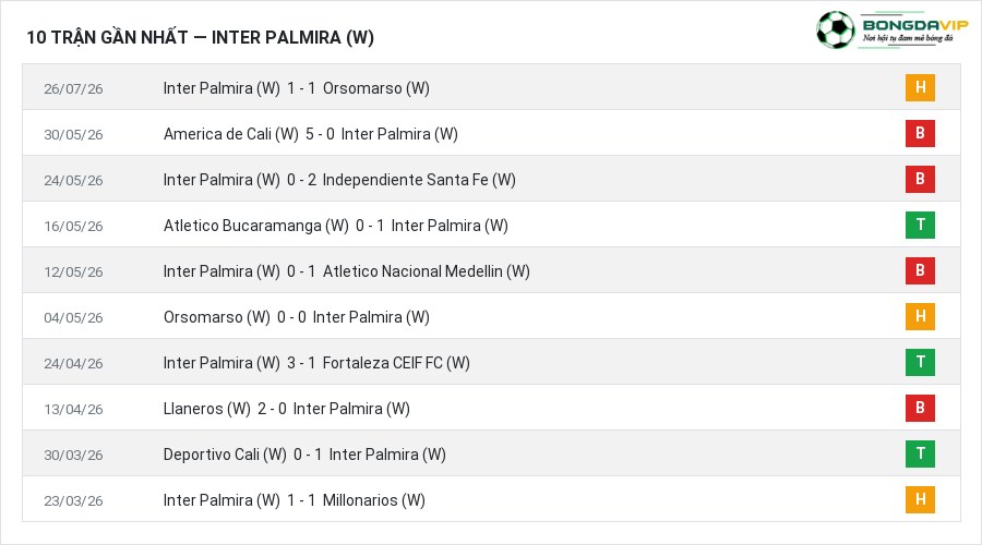 Phong độ Inter Palmira (W) 10 trận gần nhất