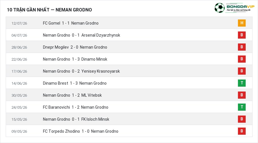 Phong độ Neman Grodno 10 trận gần nhất