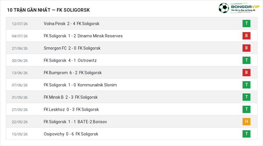 Phong độ FK Soligorsk 10 trận gần nhất