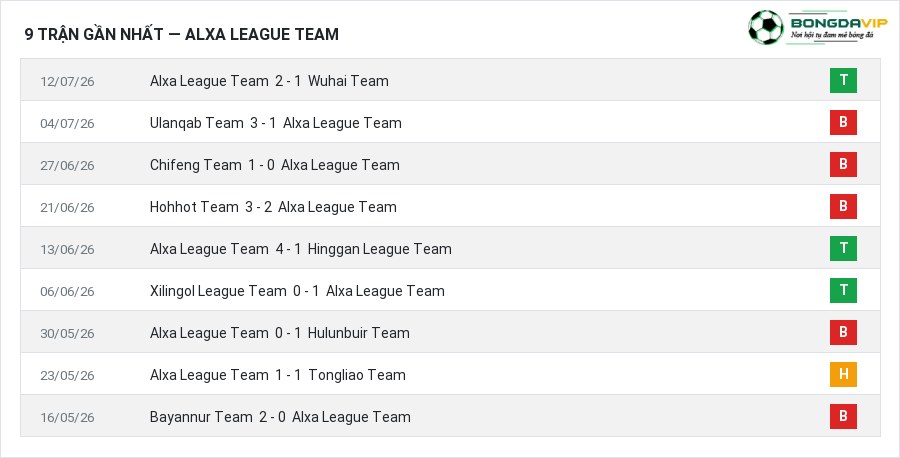 Phong độ Alxa League Team 9 trận gần nhất