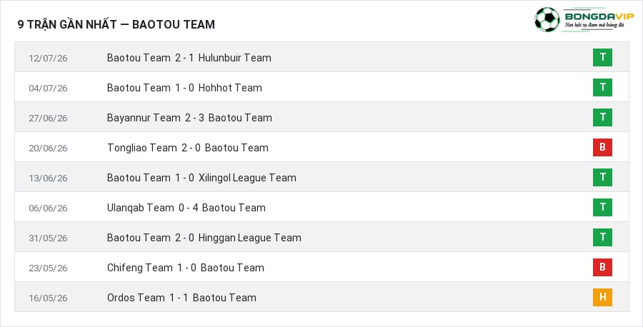 Phong độ Baotou Team 9 trận gần nhất