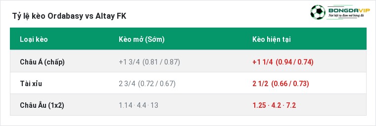 Tỷ lệ kèo Ordabasy vs Altay FK tại BongdaVIP