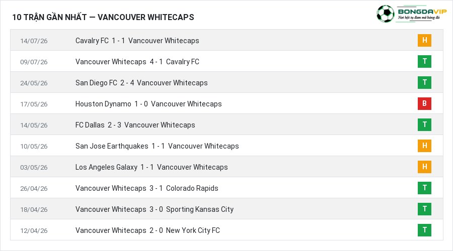 Phong độ Vancouver Whitecaps 10 trận gần nhất
