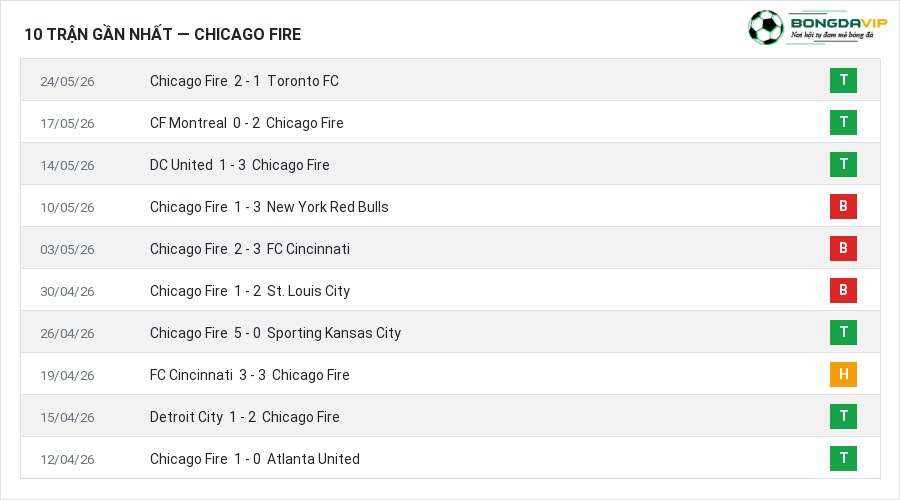 Phong độ Chicago Fire 10 trận gần nhất