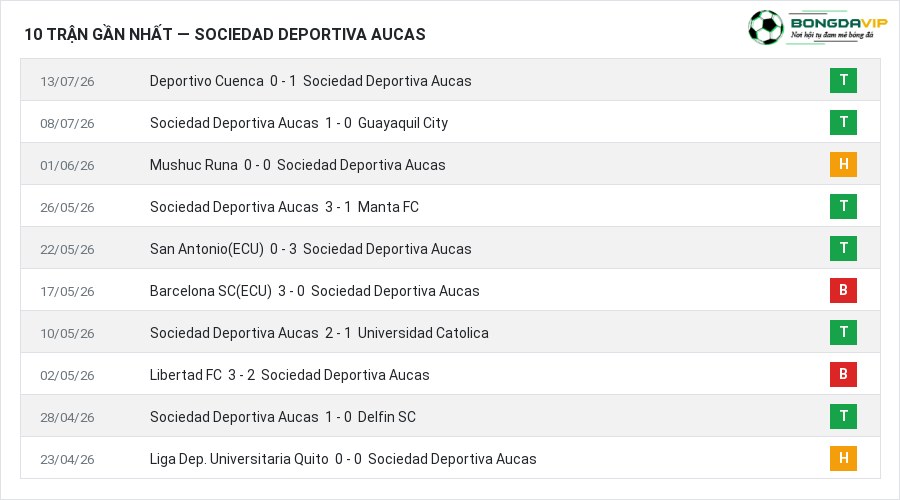 Phong độ Sociedad Deportiva Aucas 10 trận gần nhất