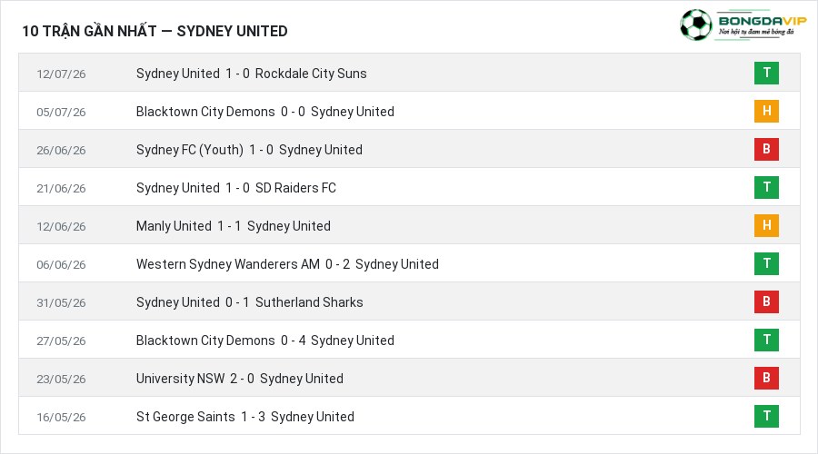 Phong độ Sydney United 10 trận gần nhất