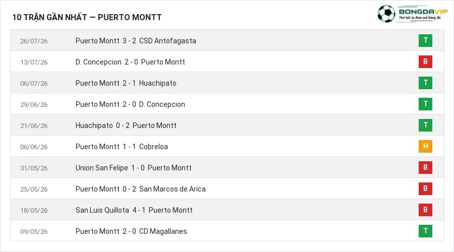 Phong độ Puerto Montt 10 trận gần nhất