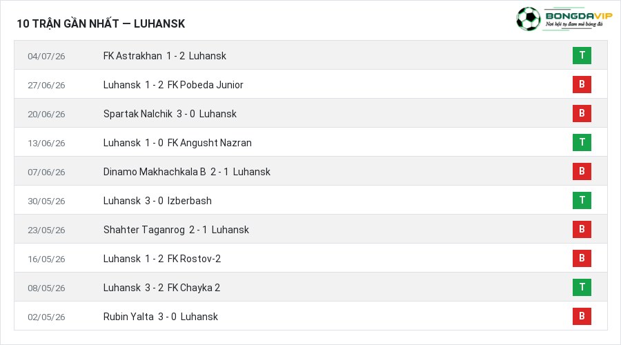 Phong độ Luhansk 10 trận gần nhất