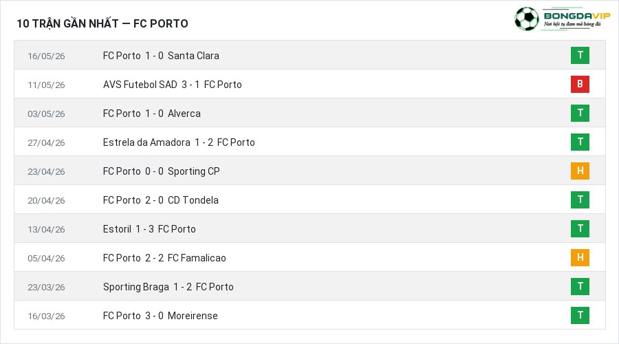 Phong độ FC Porto 10 trận gần nhất