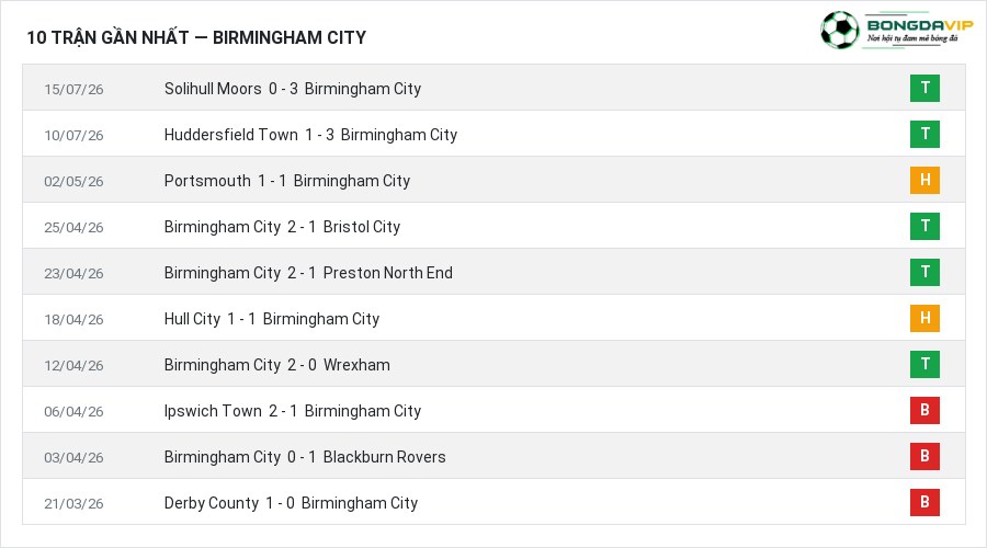 Phong độ Birmingham City 10 trận gần nhất