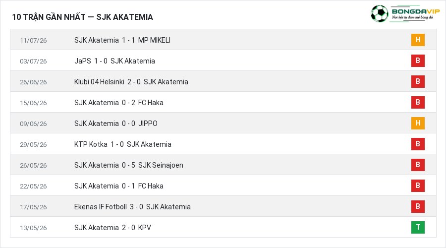 Phong độ SJK Akatemia 10 trận gần nhất