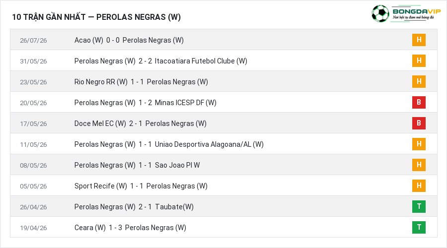 Phong độ Perolas Negras (W) 10 trận gần nhất