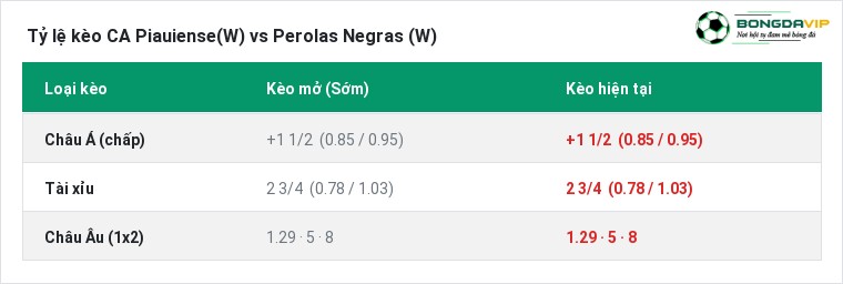 Tỷ lệ kèo CA Piauiense(W) vs Perolas Negras (W) tại BongdaVIP