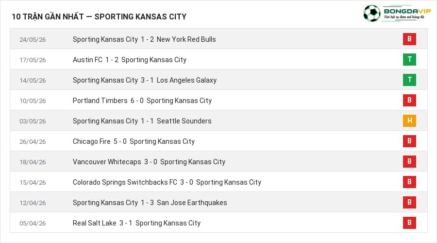 Phong độ Sporting Kansas City 10 trận gần nhất