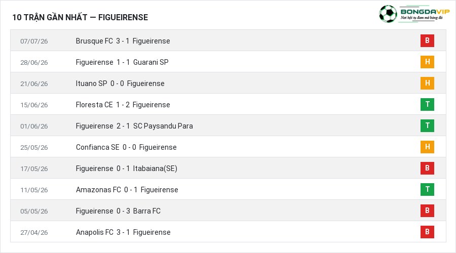 Phong độ Figueirense 10 trận gần nhất