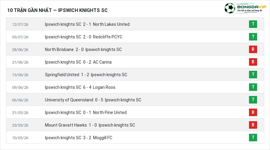 Phong độ Ipswich knights SC 10 trận gần nhất