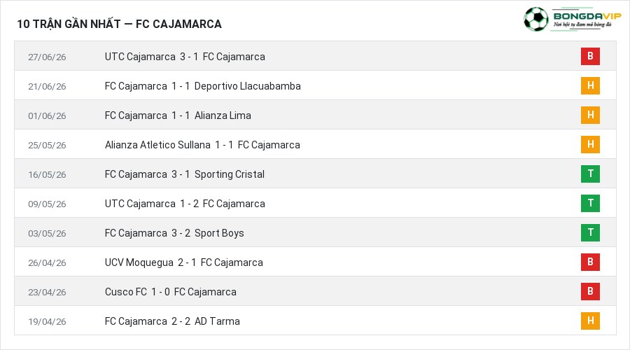 Phong độ FC Cajamarca 10 trận gần nhất