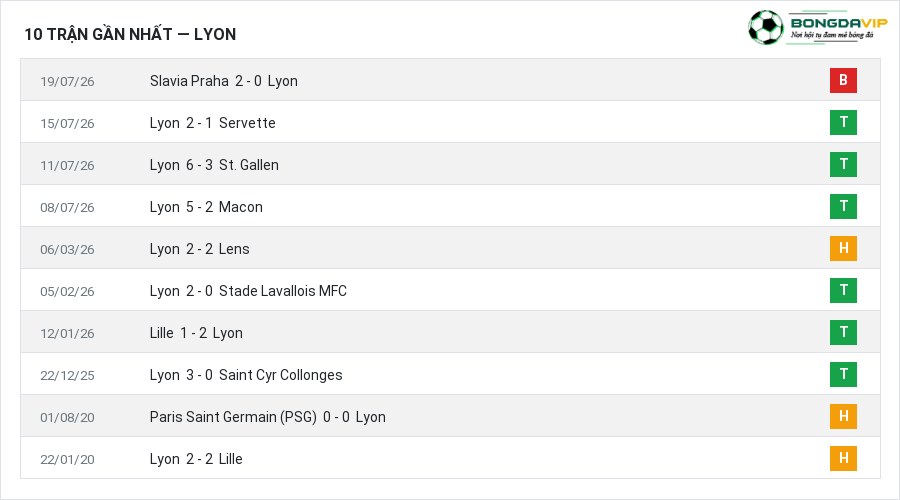Phong độ Lyon 10 trận gần nhất