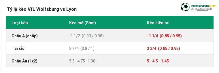 Tỷ lệ kèo VfL Wolfsburg vs Lyon tại BongdaVIP