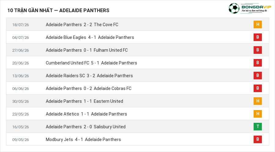 Phong độ Adelaide Panthers 10 trận gần nhất