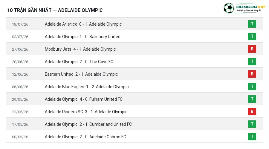 Phong độ Adelaide Olympic 10 trận gần nhất