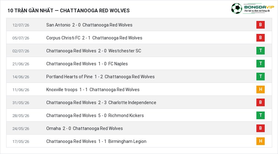 Phong độ Chattanooga Red Wolves 10 trận gần nhất