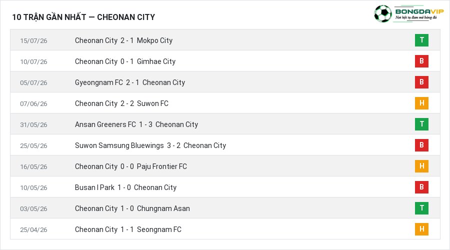 Phong độ Cheonan City 10 trận gần nhất