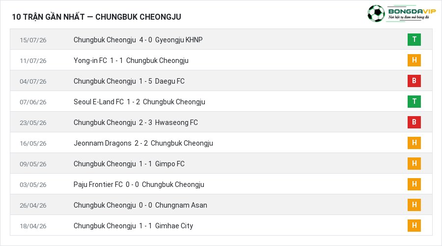 Phong độ Chungbuk Cheongju 10 trận gần nhất
