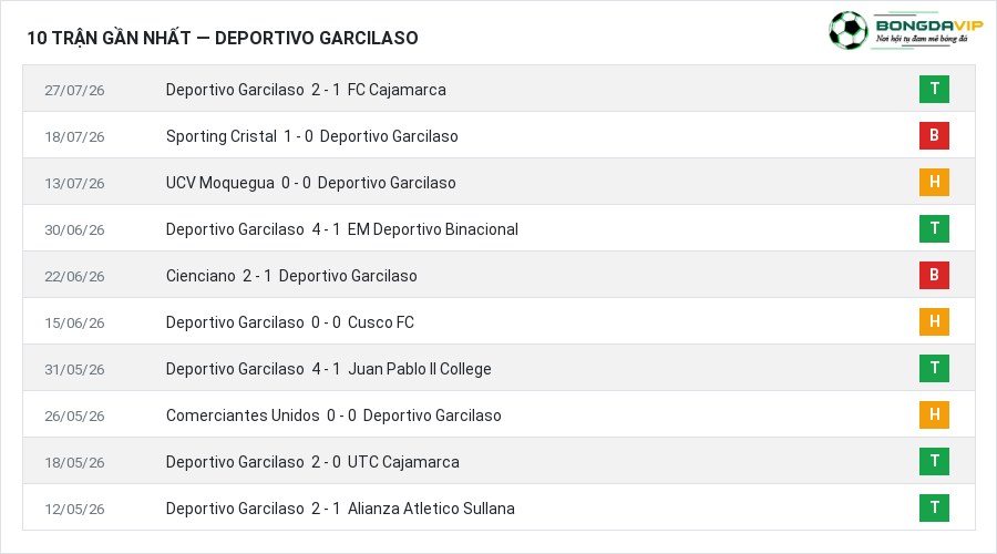 Phong độ Deportivo Garcilaso 10 trận gần nhất