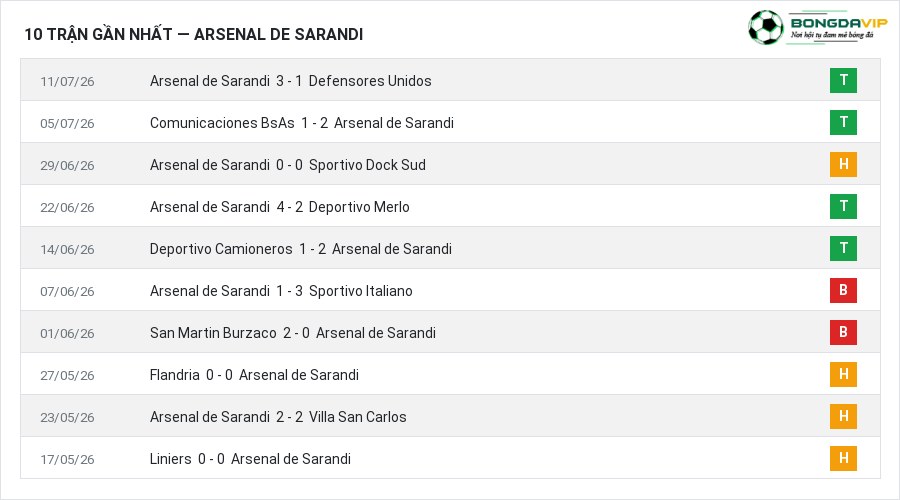 Phong độ Arsenal de Sarandi 10 trận gần nhất
