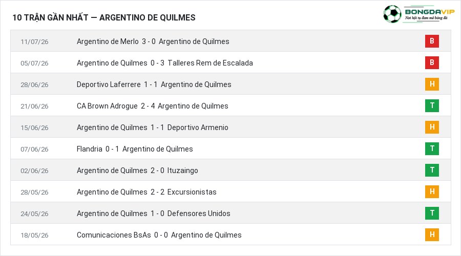 Phong độ Argentino de Quilmes 10 trận gần nhất