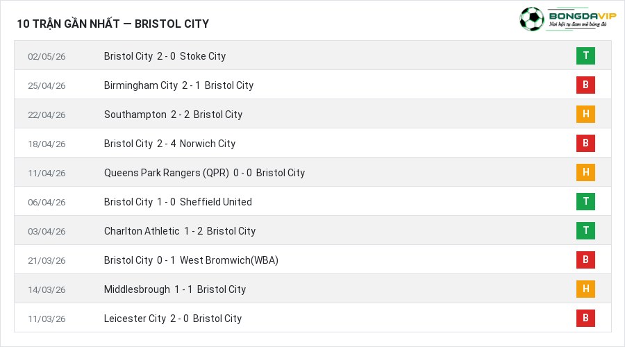 Phong độ Bristol City 10 trận gần nhất