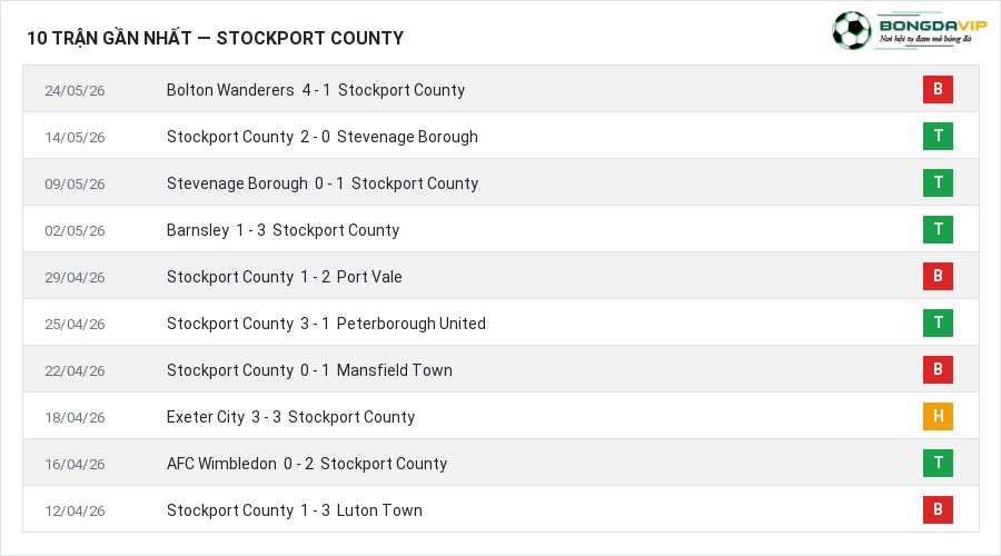 Phong độ Stockport County 10 trận gần nhất
