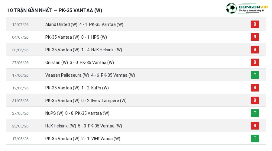 Phong độ PK-35 Vantaa (W) 10 trận gần nhất